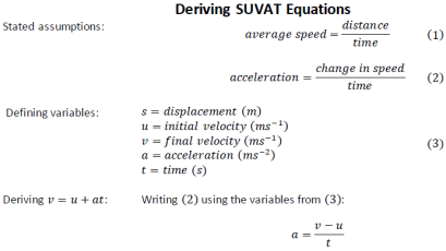 Deriving the SUVAT equations